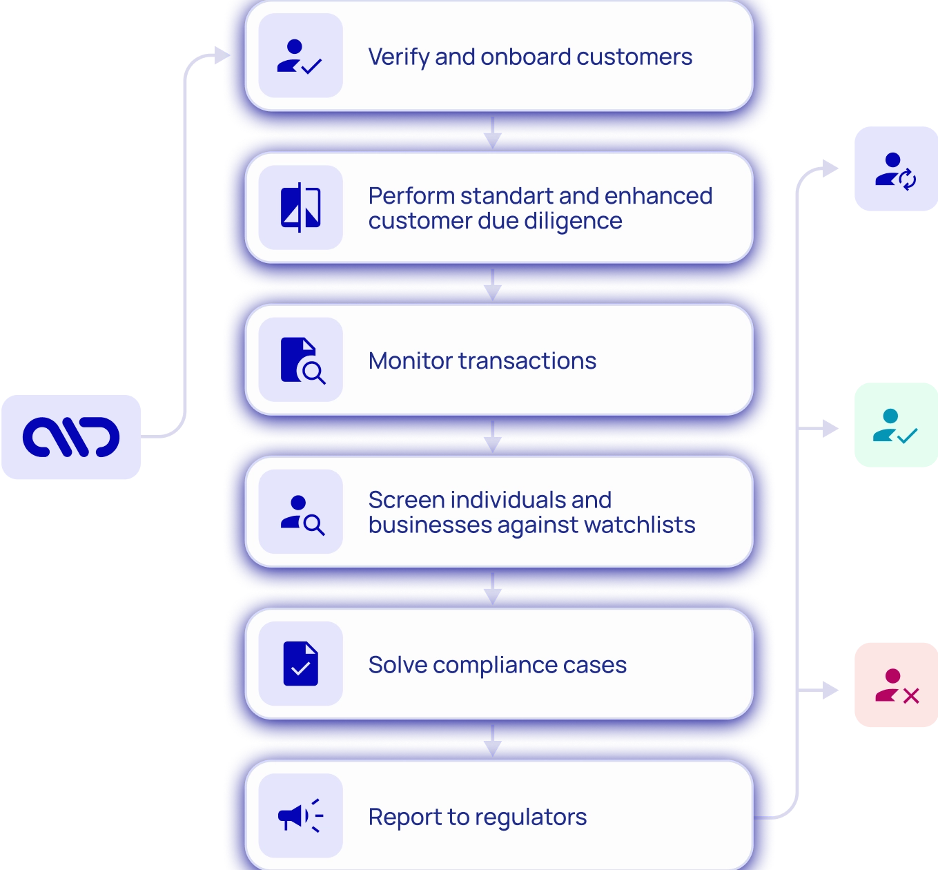 Modern KYC/KYB for old banks with one integration